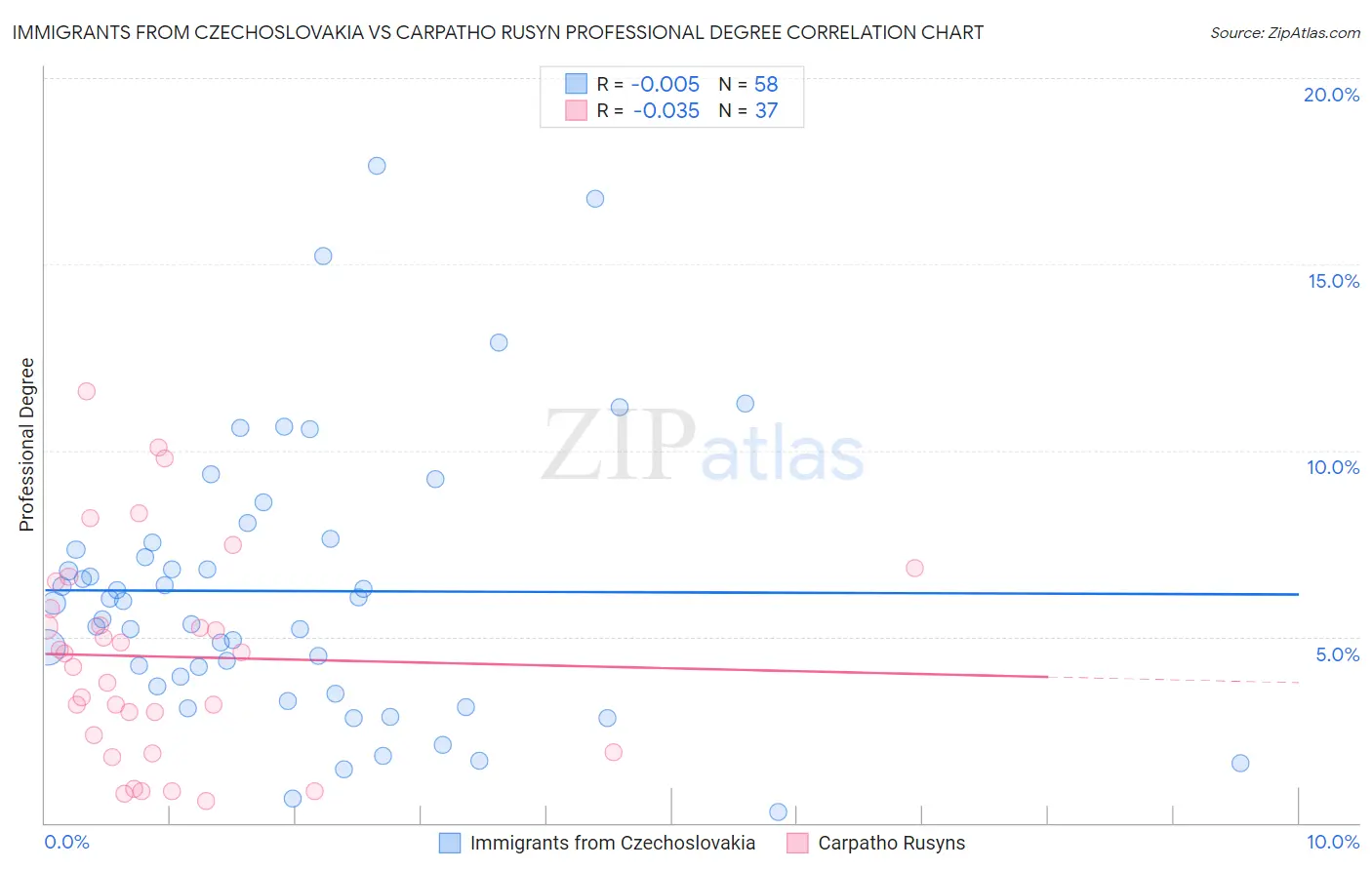 Immigrants from Czechoslovakia vs Carpatho Rusyn Professional Degree