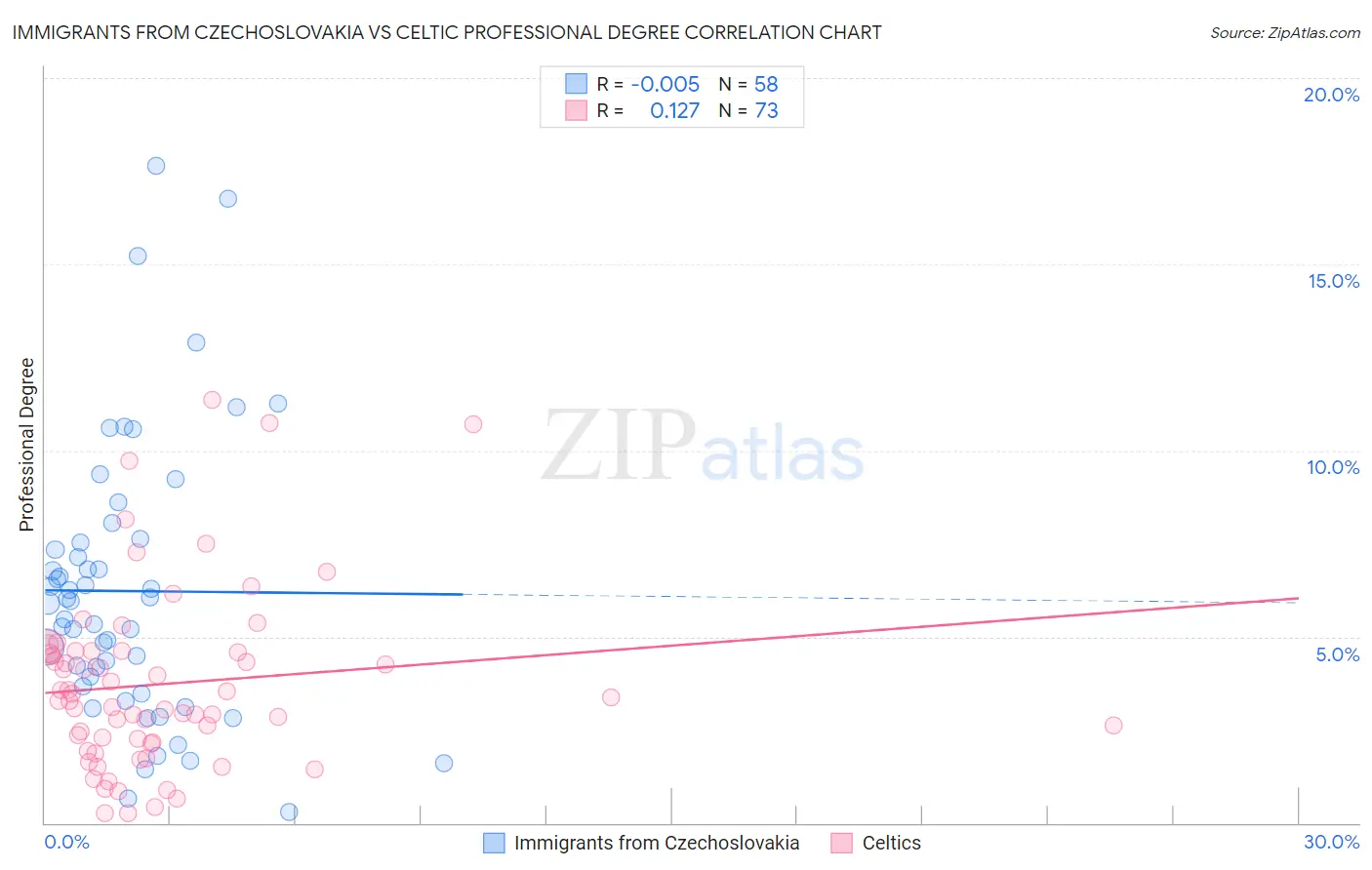 Immigrants from Czechoslovakia vs Celtic Professional Degree