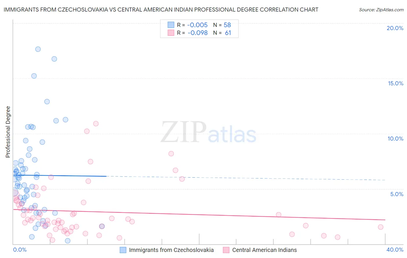 Immigrants from Czechoslovakia vs Central American Indian Professional Degree