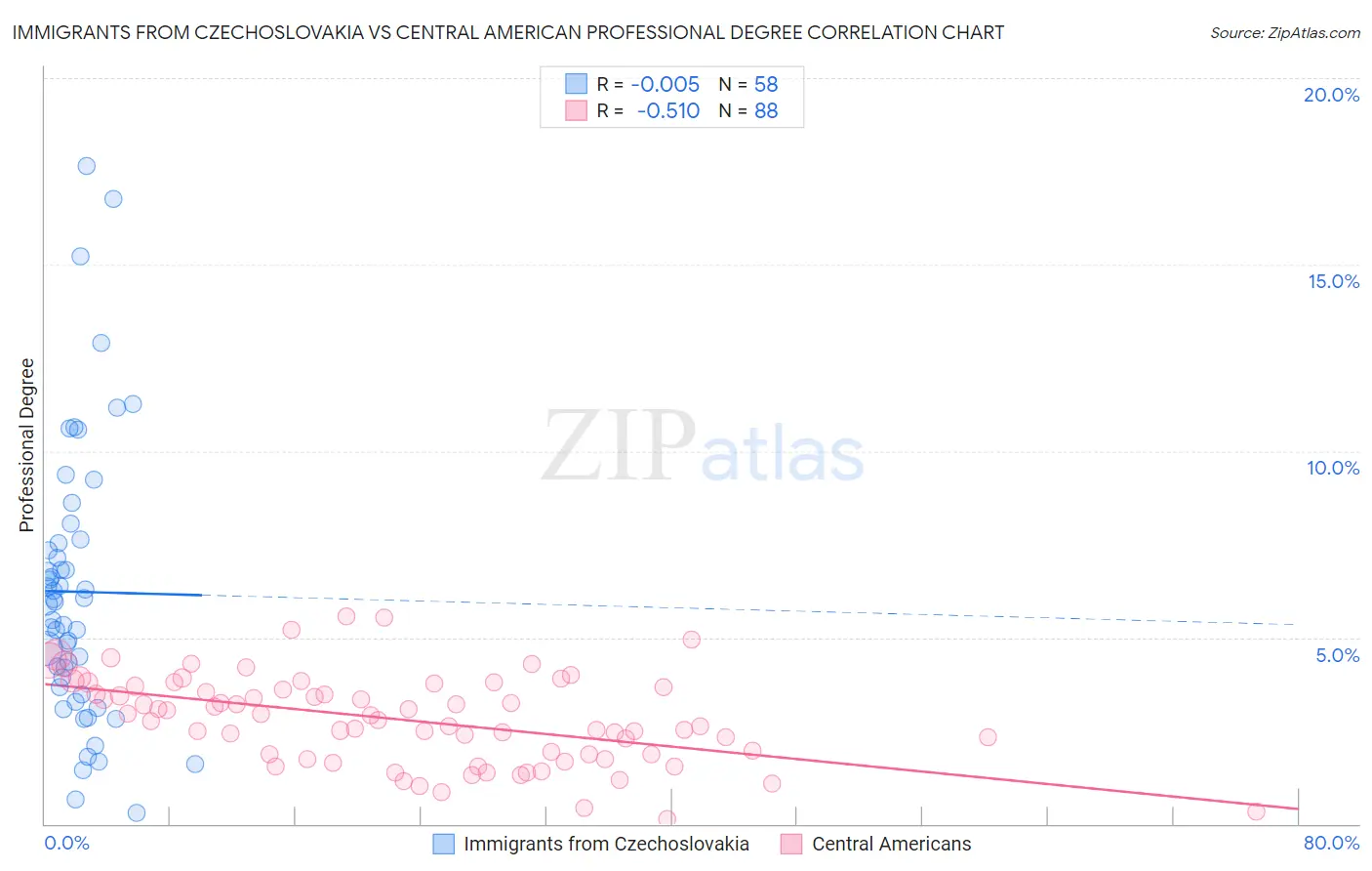 Immigrants from Czechoslovakia vs Central American Professional Degree