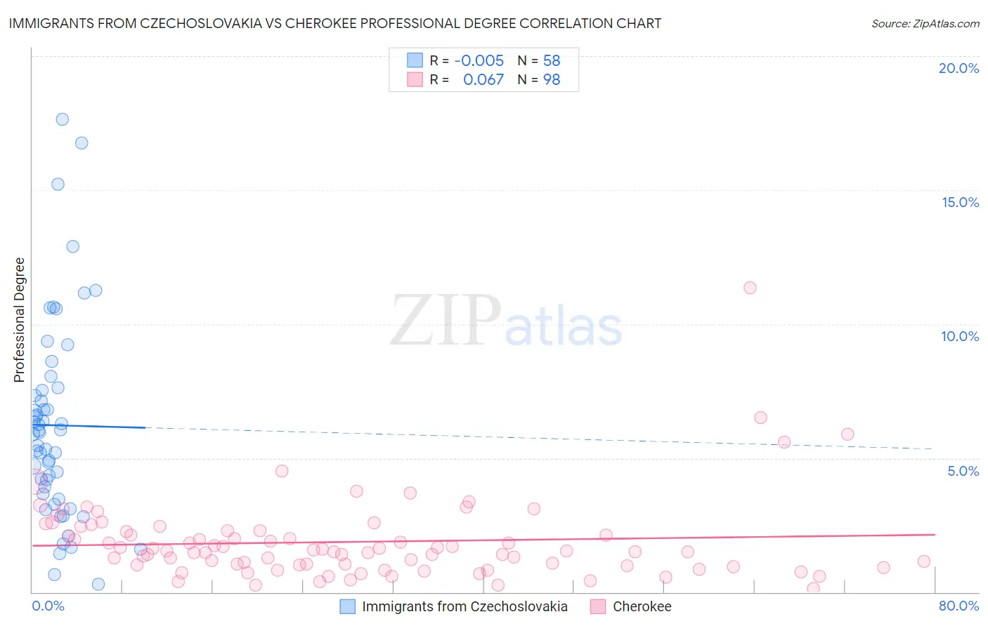 Immigrants from Czechoslovakia vs Cherokee Professional Degree