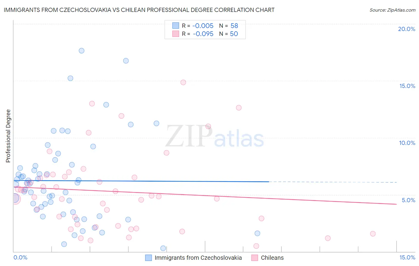 Immigrants from Czechoslovakia vs Chilean Professional Degree
