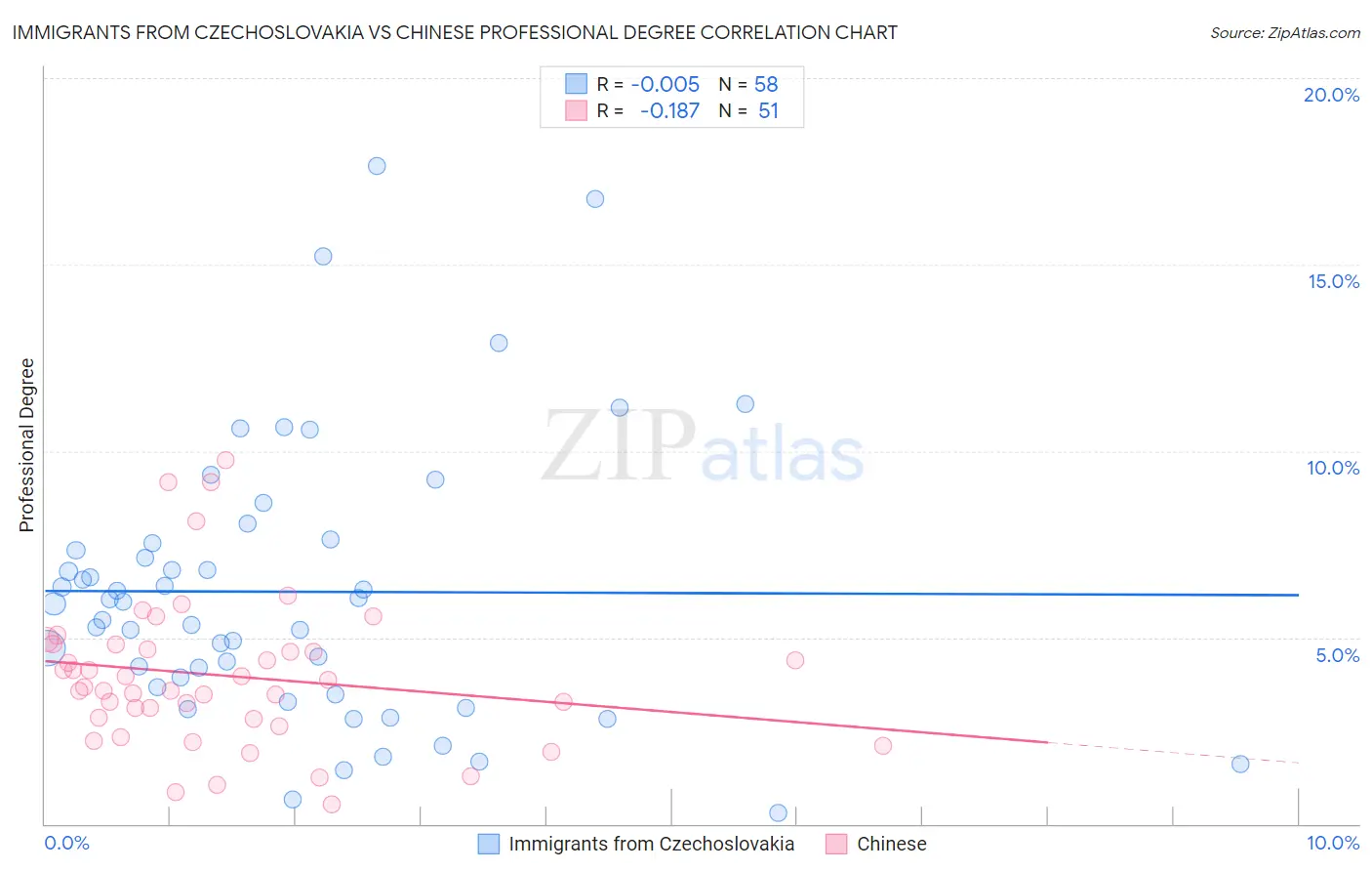 Immigrants from Czechoslovakia vs Chinese Professional Degree