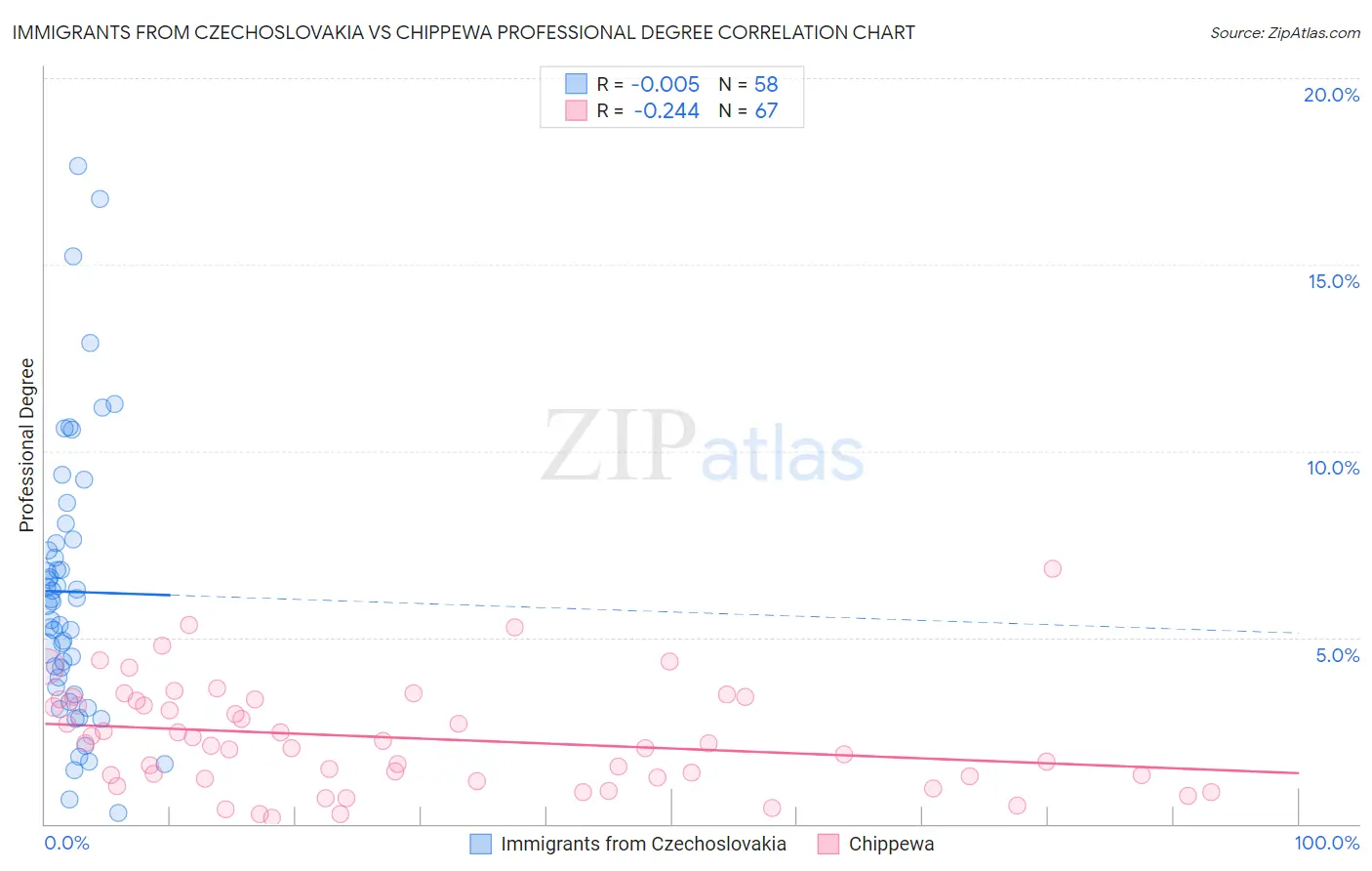 Immigrants from Czechoslovakia vs Chippewa Professional Degree