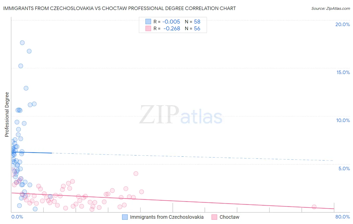Immigrants from Czechoslovakia vs Choctaw Professional Degree