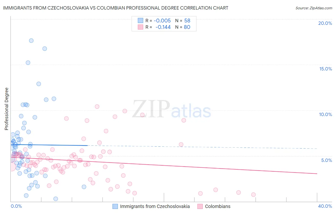 Immigrants from Czechoslovakia vs Colombian Professional Degree