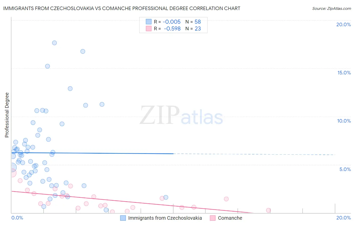 Immigrants from Czechoslovakia vs Comanche Professional Degree