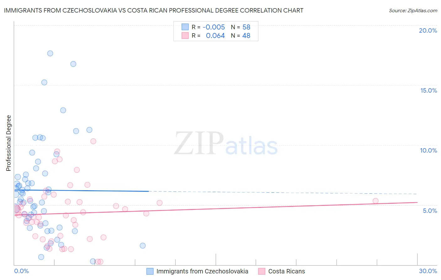 Immigrants from Czechoslovakia vs Costa Rican Professional Degree