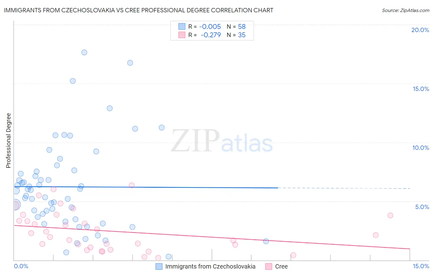 Immigrants from Czechoslovakia vs Cree Professional Degree