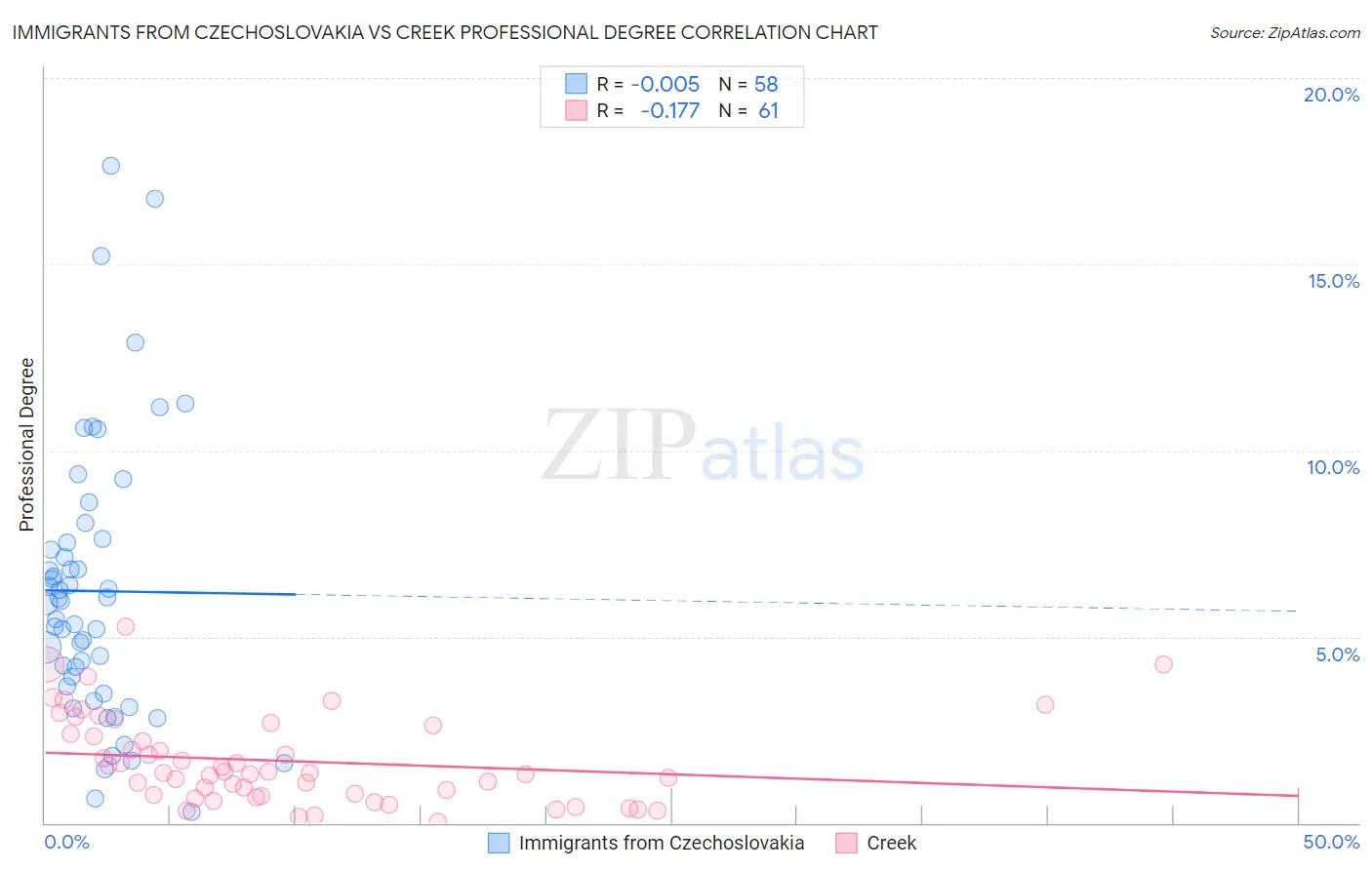 Immigrants from Czechoslovakia vs Creek Professional Degree