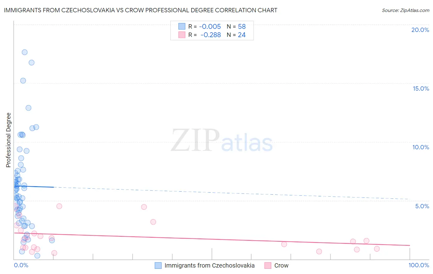 Immigrants from Czechoslovakia vs Crow Professional Degree