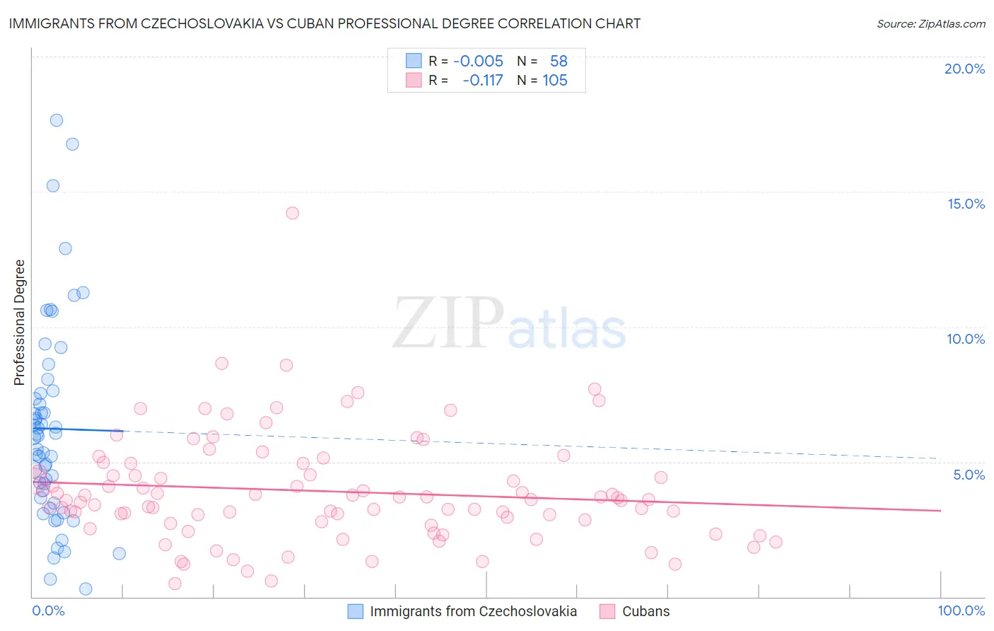 Immigrants from Czechoslovakia vs Cuban Professional Degree