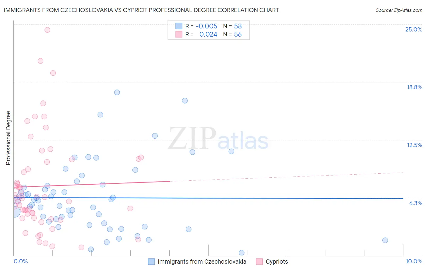 Immigrants from Czechoslovakia vs Cypriot Professional Degree