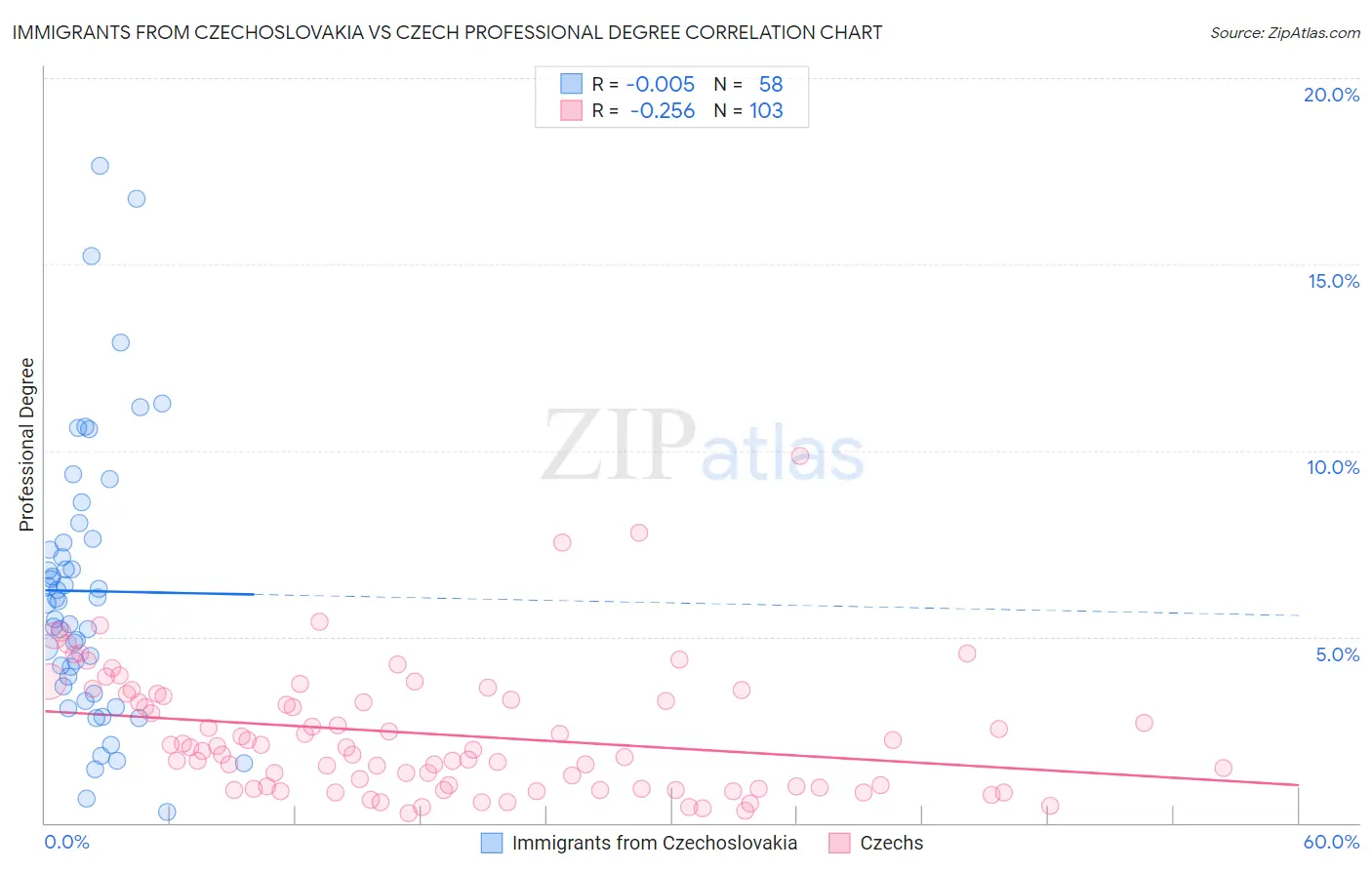 Immigrants from Czechoslovakia vs Czech Professional Degree