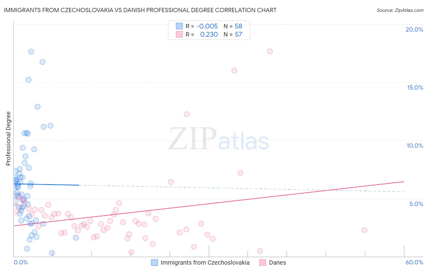 Immigrants from Czechoslovakia vs Danish Professional Degree