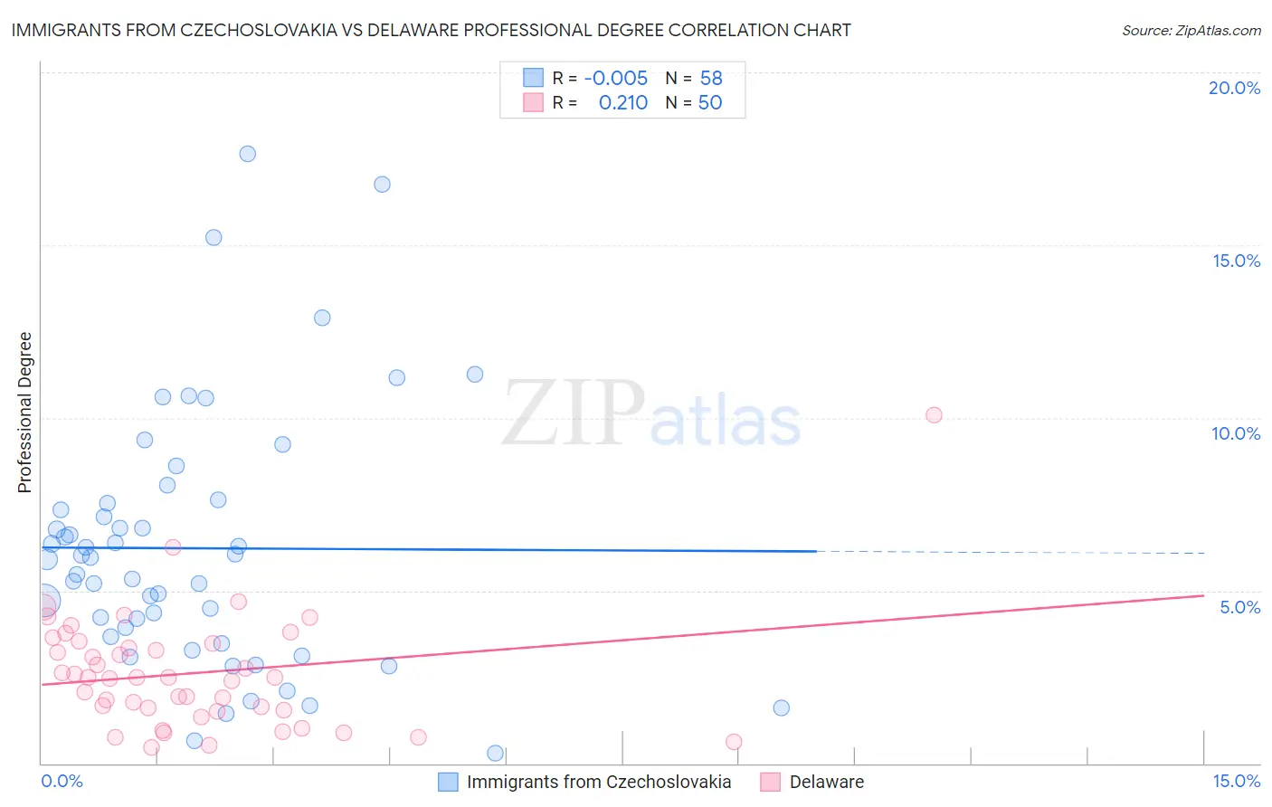 Immigrants from Czechoslovakia vs Delaware Professional Degree