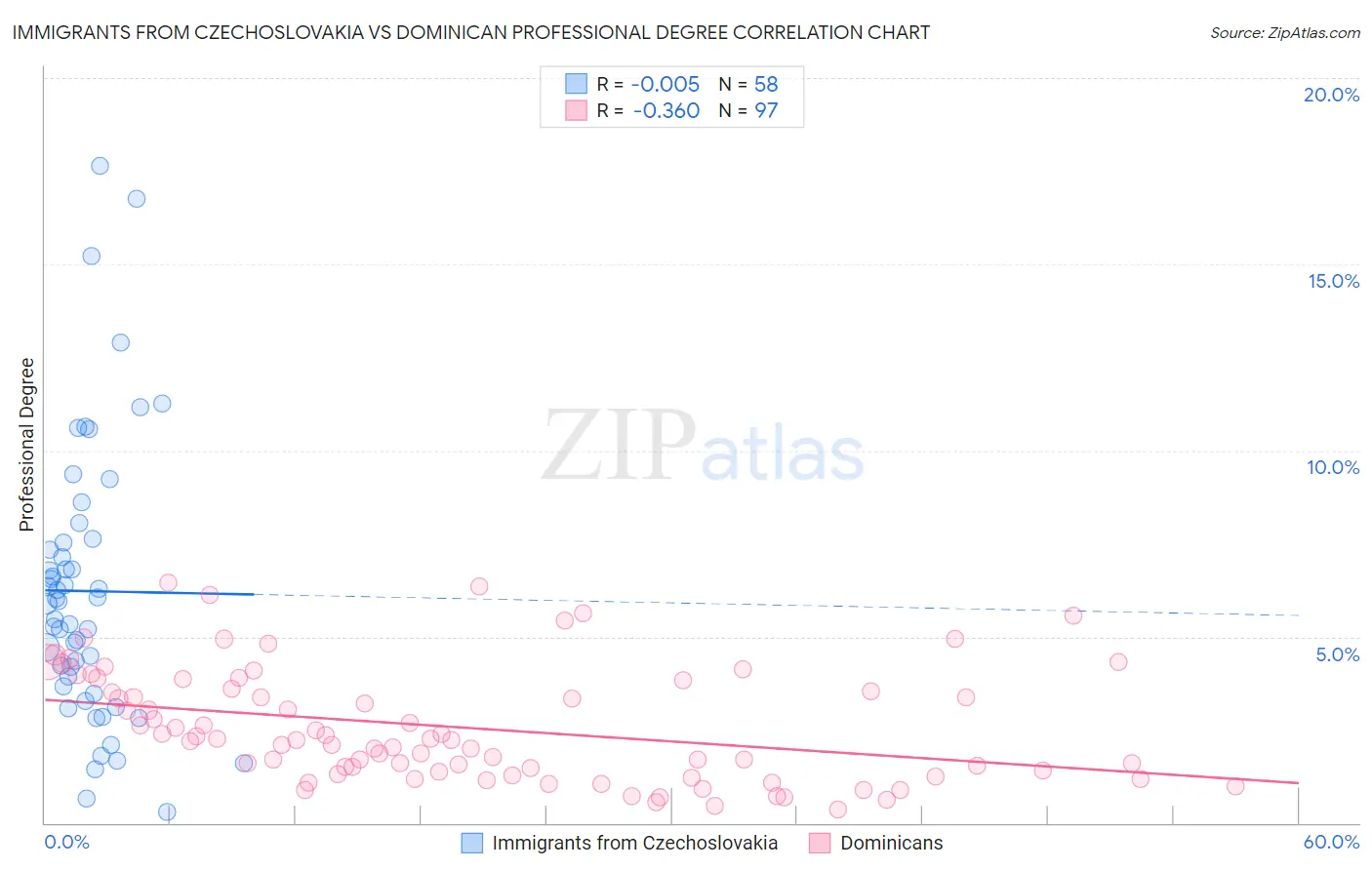 Immigrants from Czechoslovakia vs Dominican Professional Degree