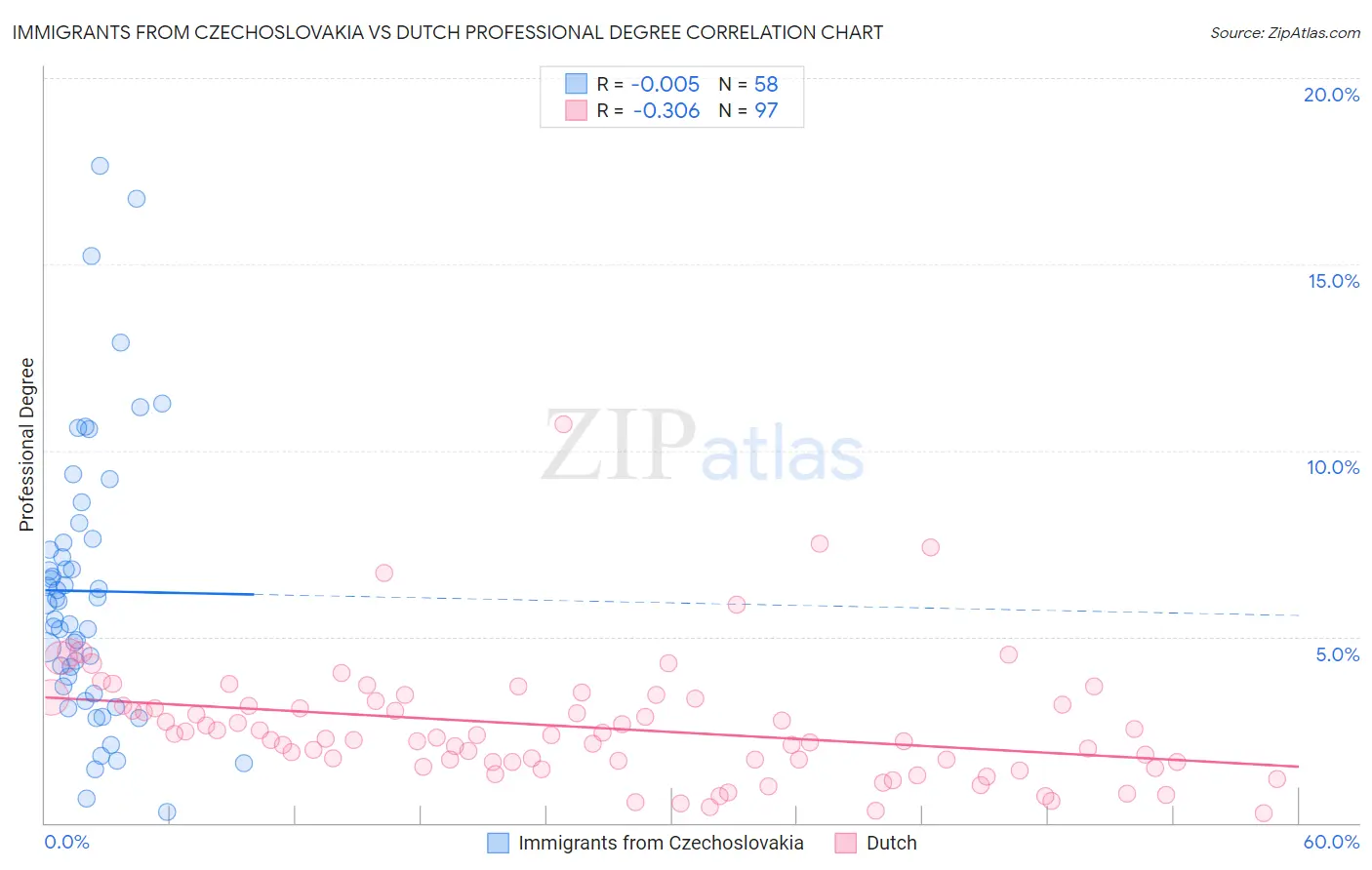 Immigrants from Czechoslovakia vs Dutch Professional Degree