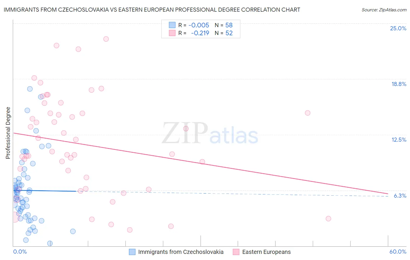 Immigrants from Czechoslovakia vs Eastern European Professional Degree