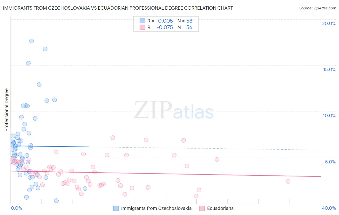 Immigrants from Czechoslovakia vs Ecuadorian Professional Degree