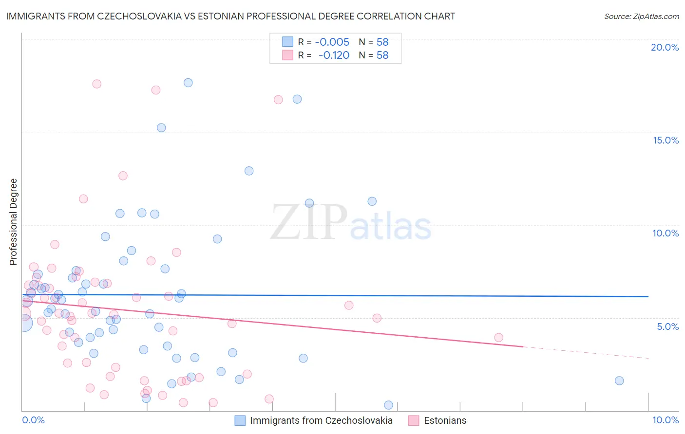 Immigrants from Czechoslovakia vs Estonian Professional Degree