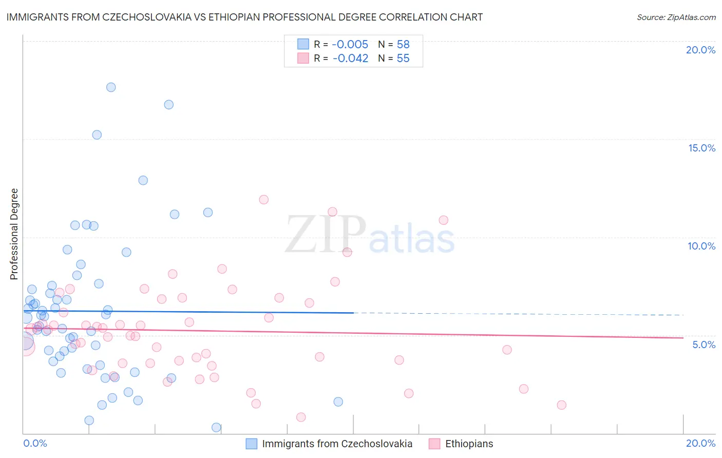 Immigrants from Czechoslovakia vs Ethiopian Professional Degree