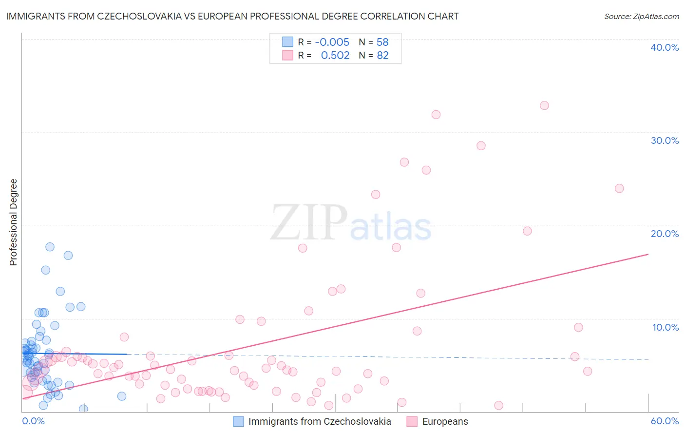 Immigrants from Czechoslovakia vs European Professional Degree