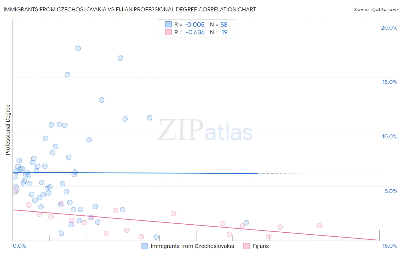 Immigrants from Czechoslovakia vs Fijian Professional Degree