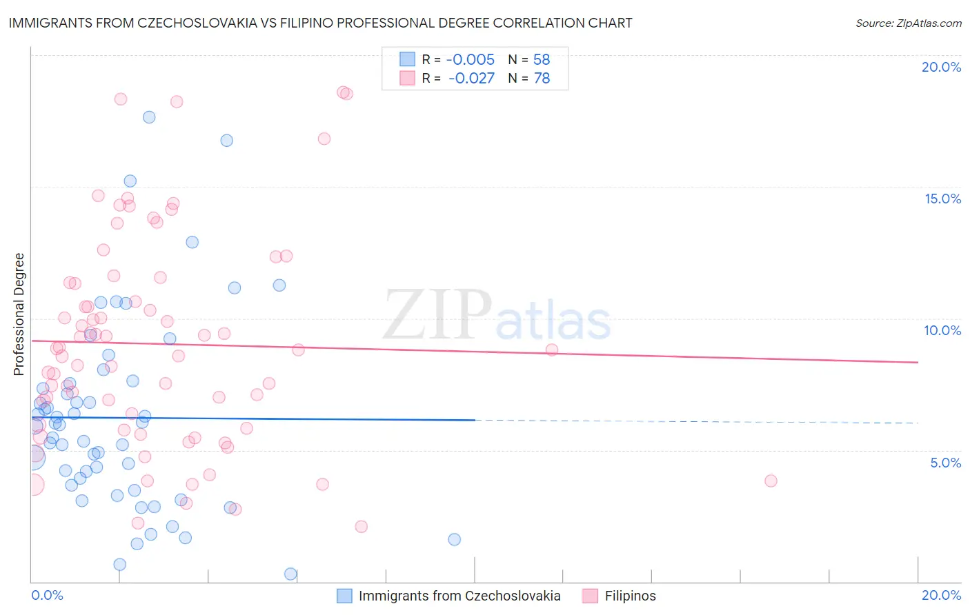 Immigrants from Czechoslovakia vs Filipino Professional Degree