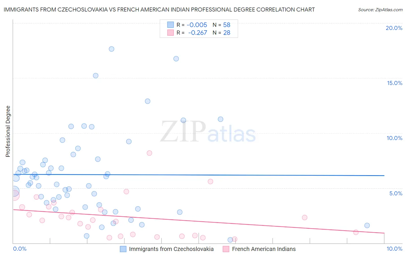 Immigrants from Czechoslovakia vs French American Indian Professional Degree