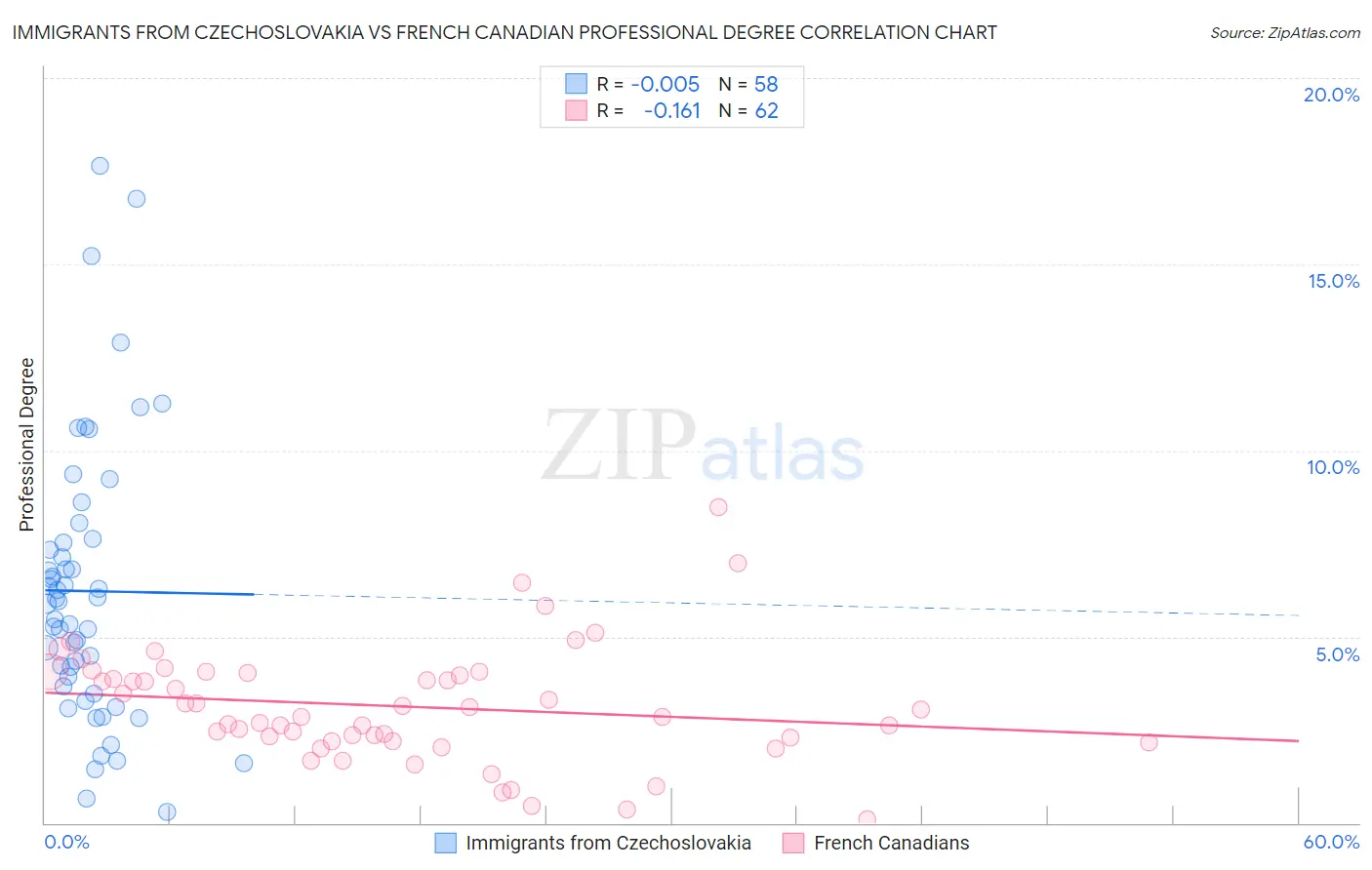 Immigrants from Czechoslovakia vs French Canadian Professional Degree