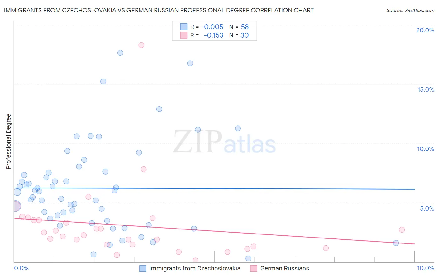 Immigrants from Czechoslovakia vs German Russian Professional Degree