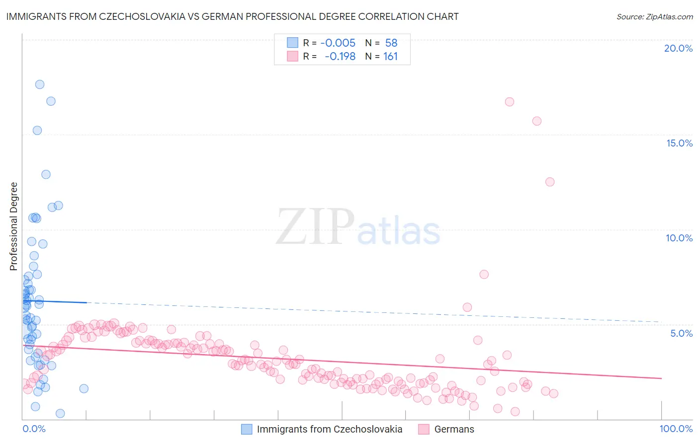 Immigrants from Czechoslovakia vs German Professional Degree