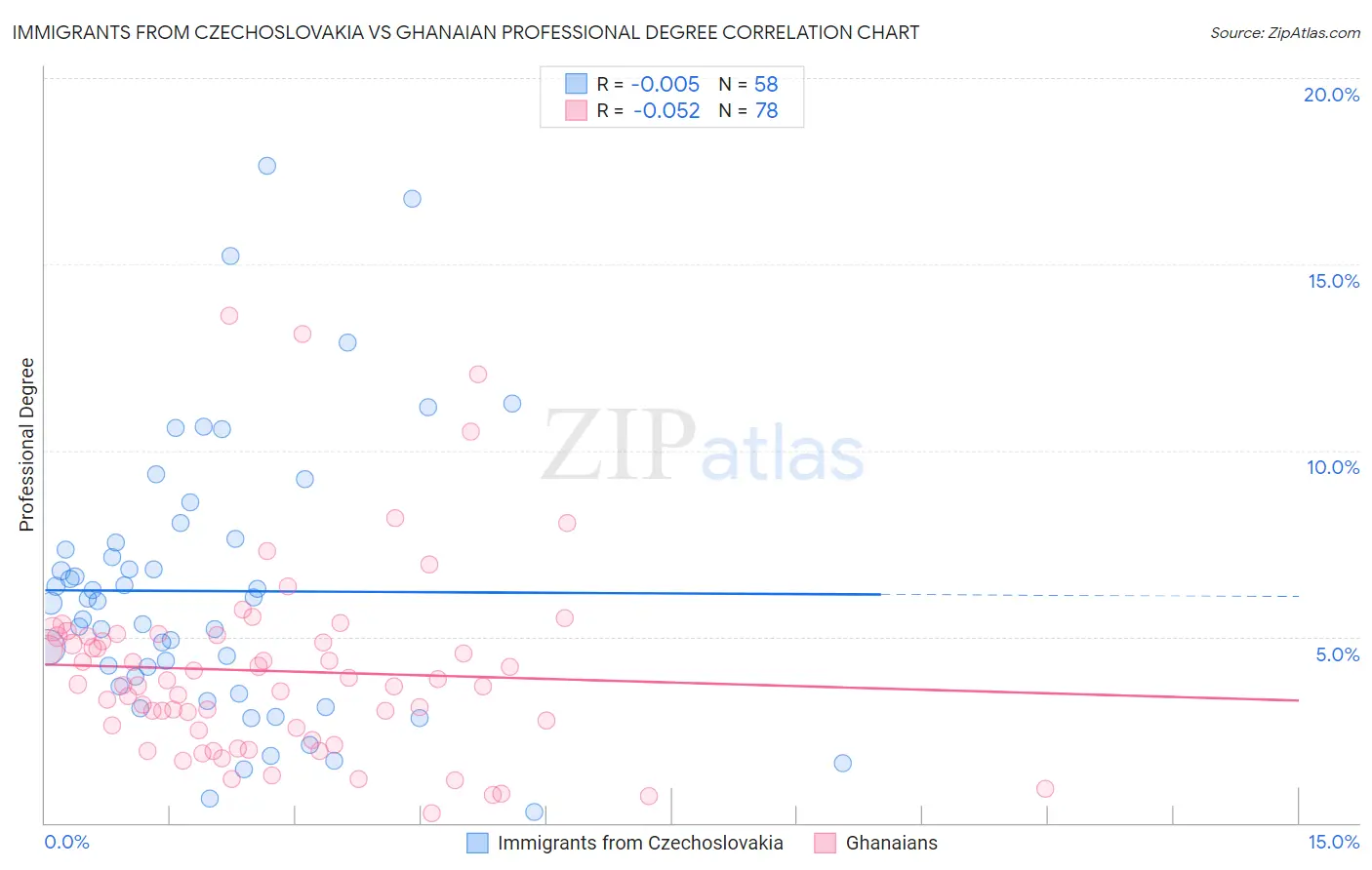 Immigrants from Czechoslovakia vs Ghanaian Professional Degree