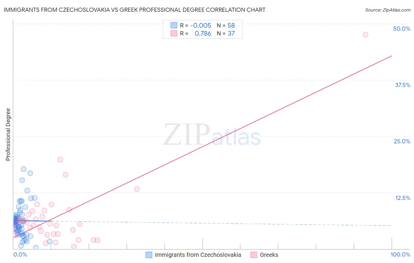 Immigrants from Czechoslovakia vs Greek Professional Degree