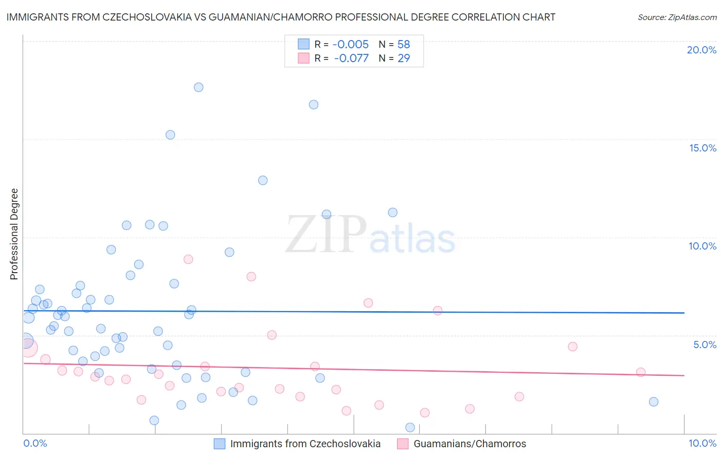 Immigrants from Czechoslovakia vs Guamanian/Chamorro Professional Degree