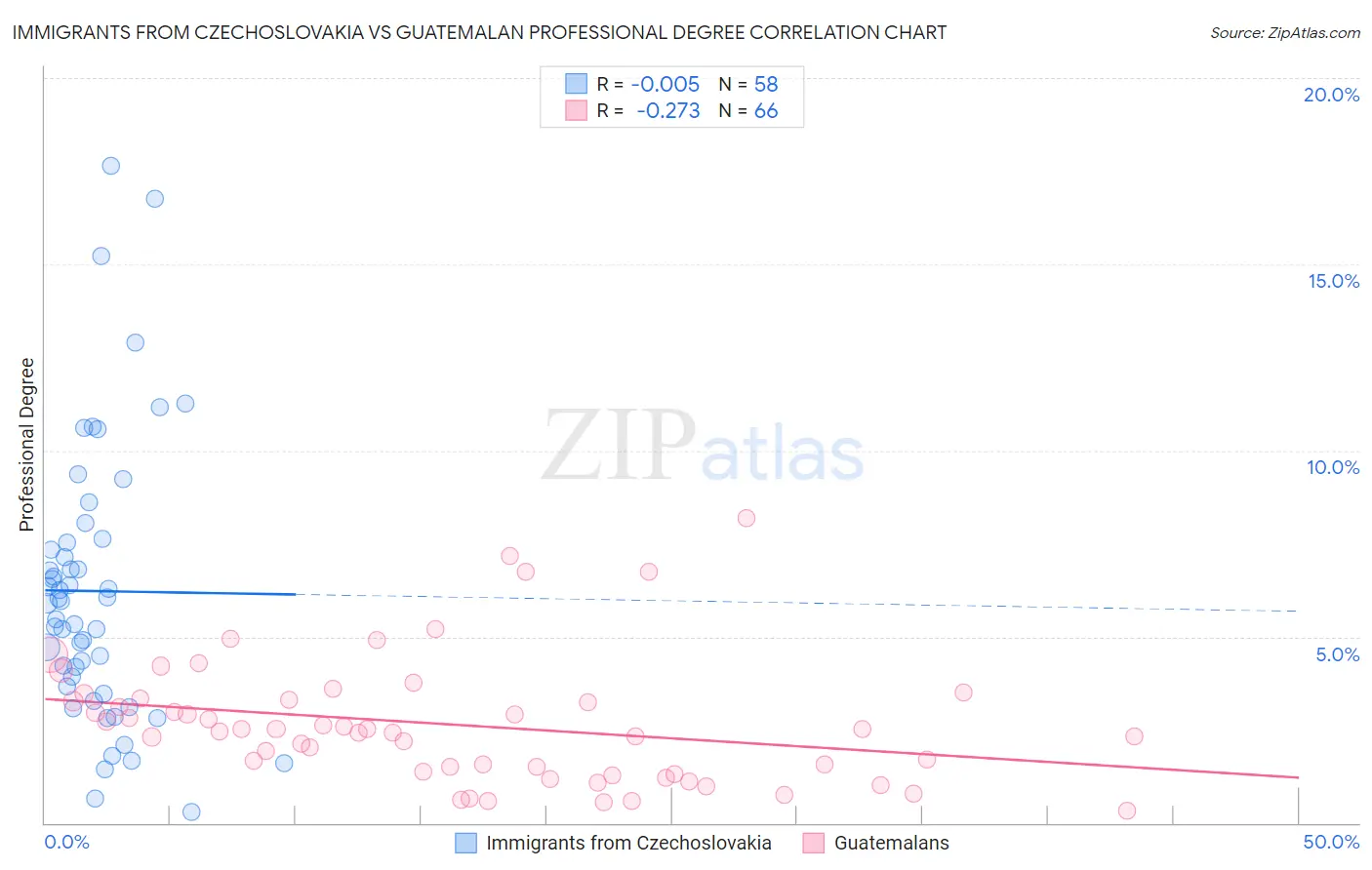 Immigrants from Czechoslovakia vs Guatemalan Professional Degree