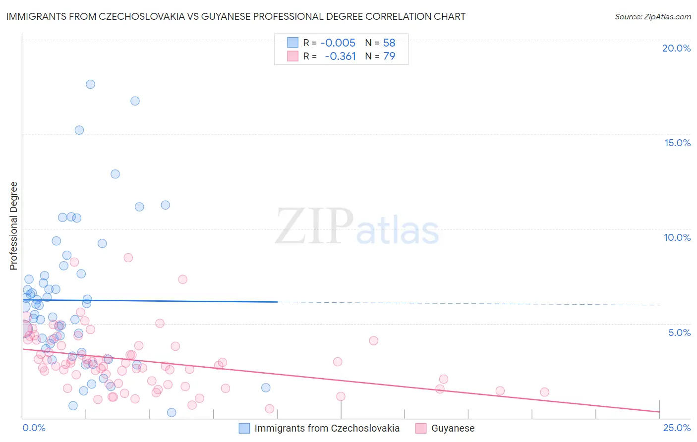 Immigrants from Czechoslovakia vs Guyanese Professional Degree