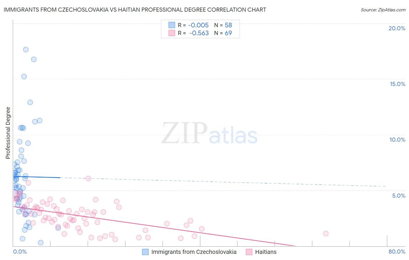 Immigrants from Czechoslovakia vs Haitian Professional Degree