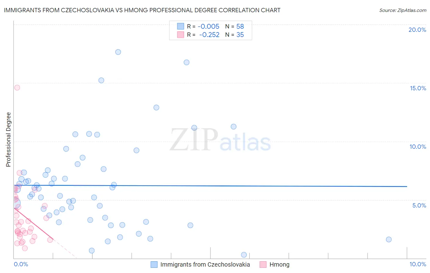 Immigrants from Czechoslovakia vs Hmong Professional Degree