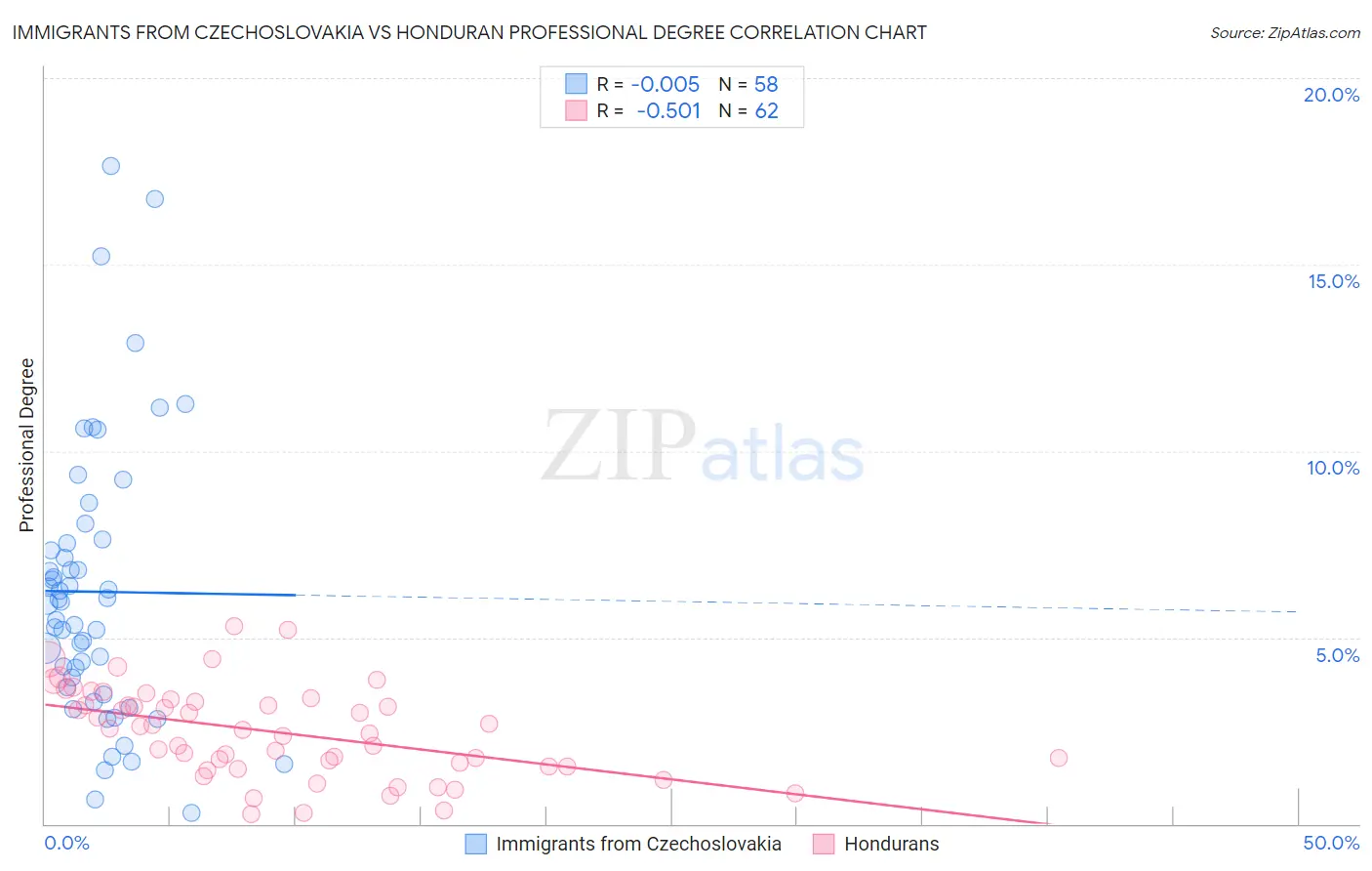 Immigrants from Czechoslovakia vs Honduran Professional Degree