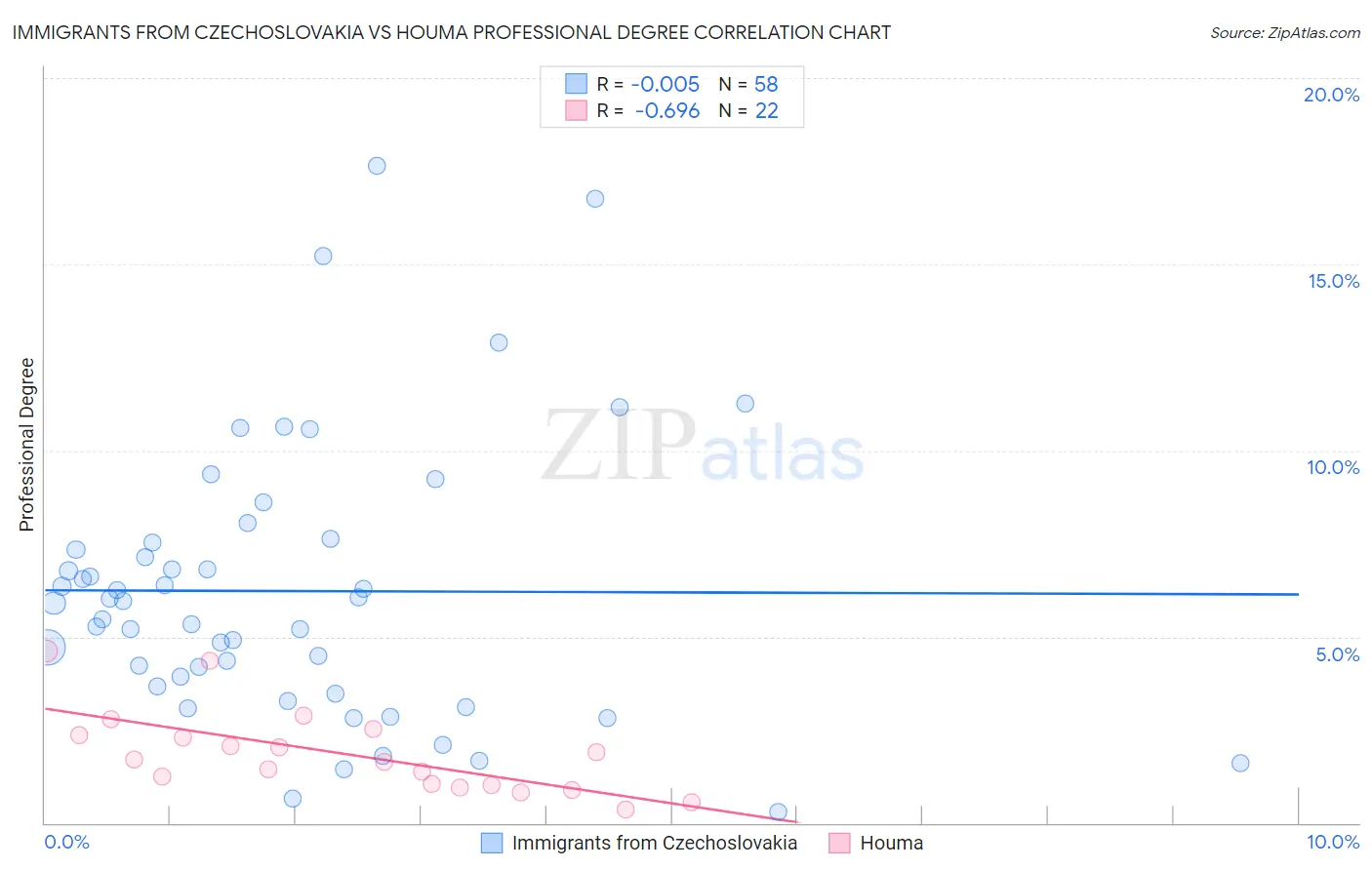 Immigrants from Czechoslovakia vs Houma Professional Degree
