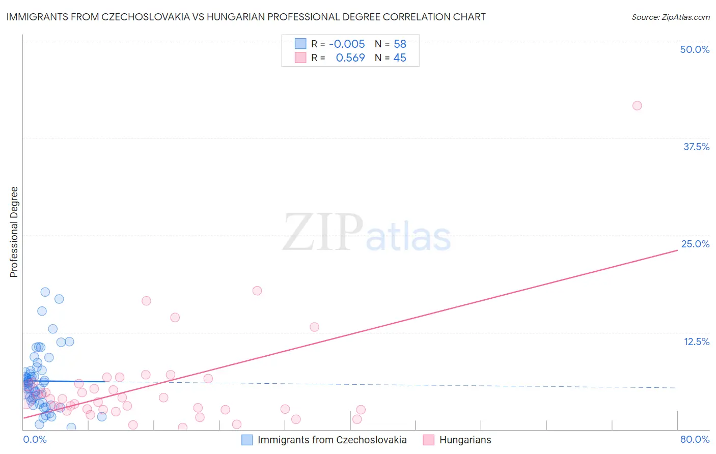 Immigrants from Czechoslovakia vs Hungarian Professional Degree