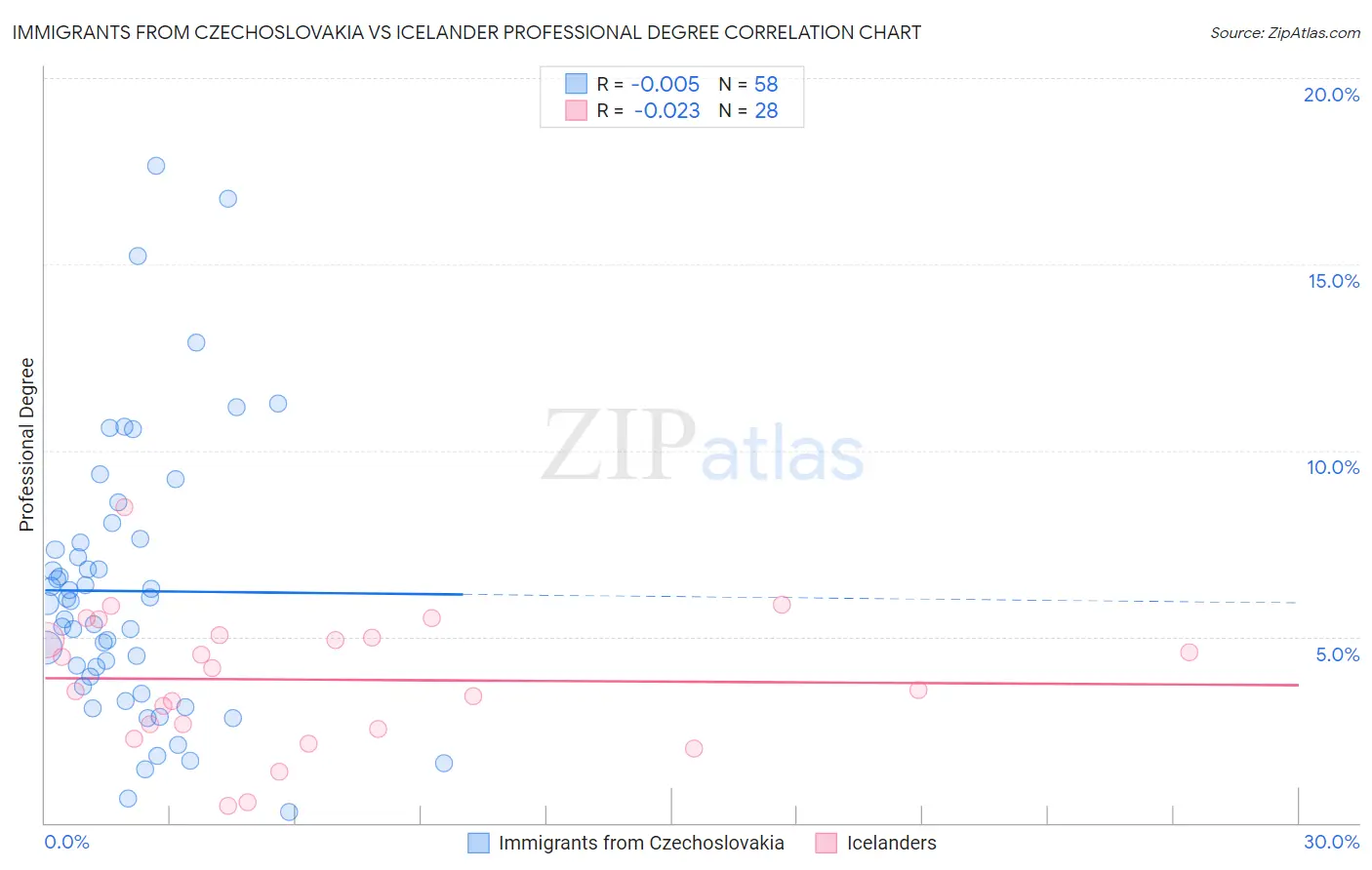 Immigrants from Czechoslovakia vs Icelander Professional Degree