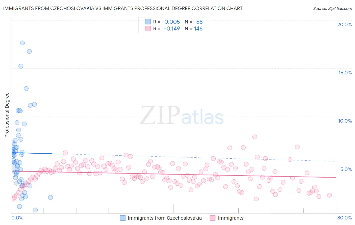 Immigrants from Czechoslovakia vs Immigrants Professional Degree