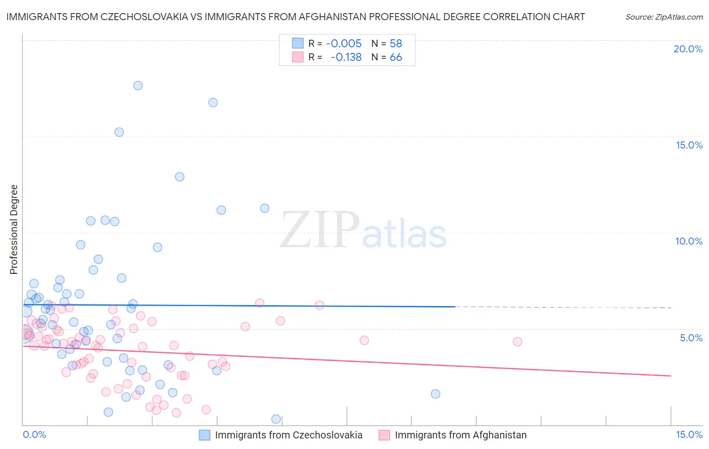 Immigrants from Czechoslovakia vs Immigrants from Afghanistan Professional Degree