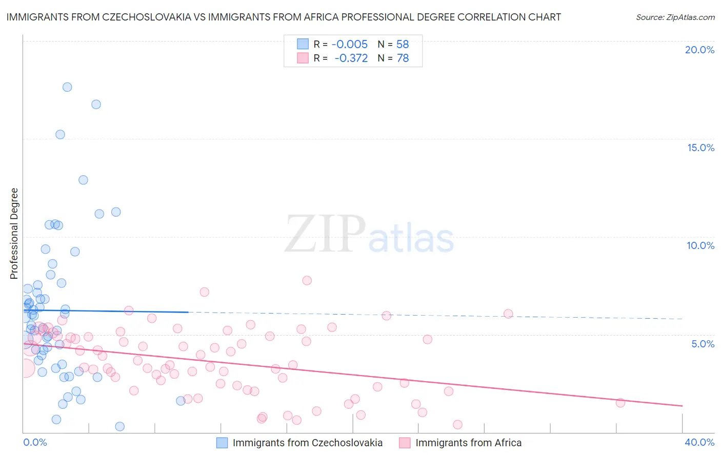 Immigrants from Czechoslovakia vs Immigrants from Africa Professional Degree