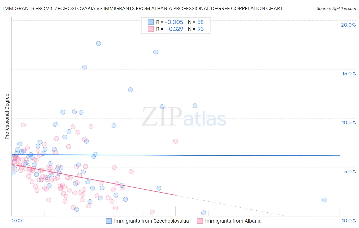 Immigrants from Czechoslovakia vs Immigrants from Albania Professional Degree