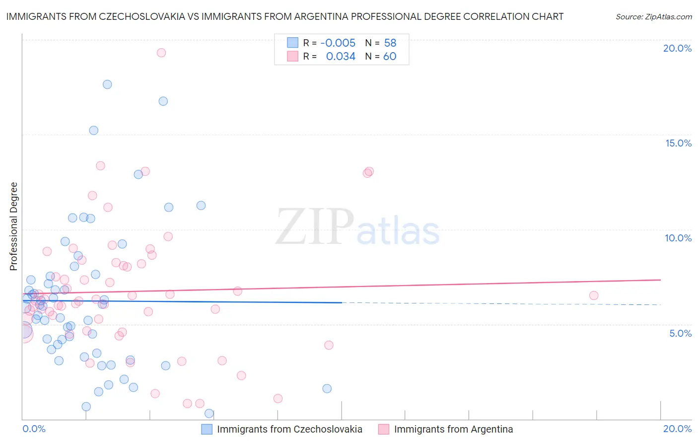 Immigrants from Czechoslovakia vs Immigrants from Argentina Professional Degree