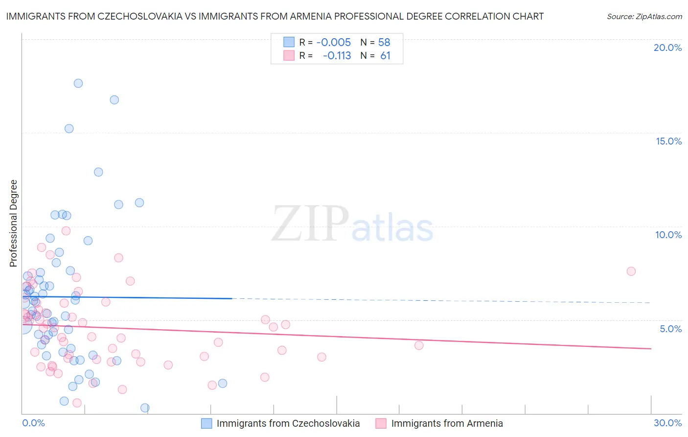 Immigrants from Czechoslovakia vs Immigrants from Armenia Professional Degree